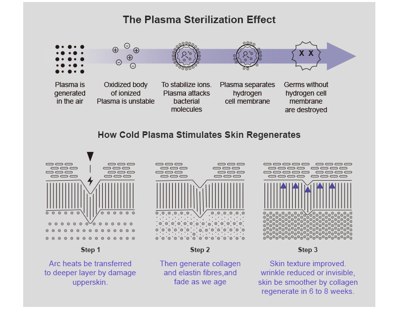 Plasma atmosferico freddo