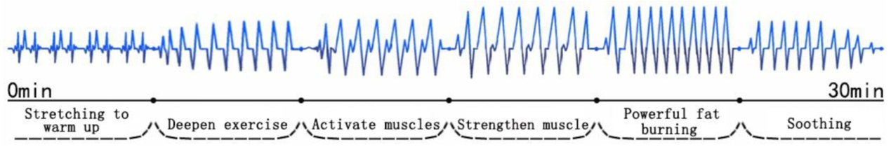 6 modalit&agrave; per EMSculpt